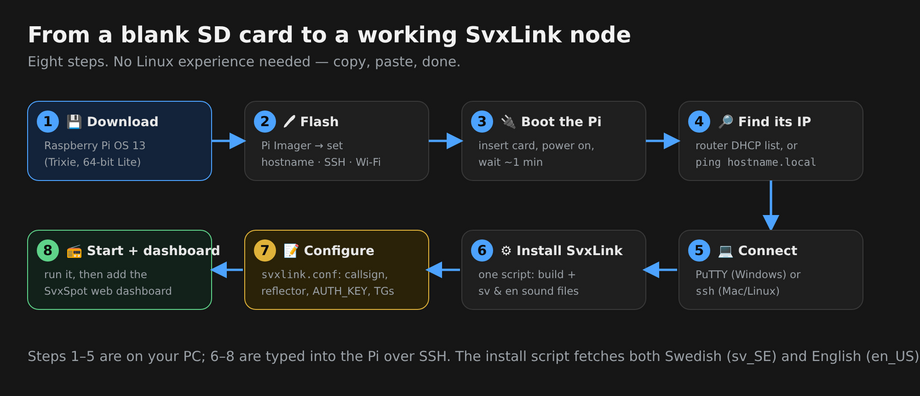 Eight steps: download Raspberry Pi OS, flash with Pi Imager (hostname/SSH/Wi-Fi), boot, find IP, connect over SSH/PuTTY, install SvxLink, edit svxlink.conf, start it and add the dashboard.